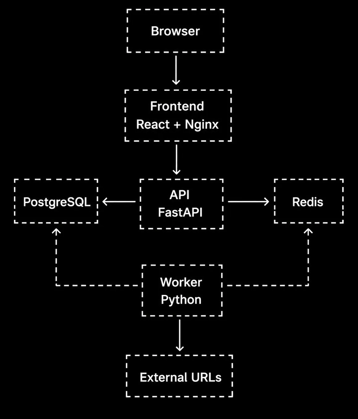 Architecture diagram