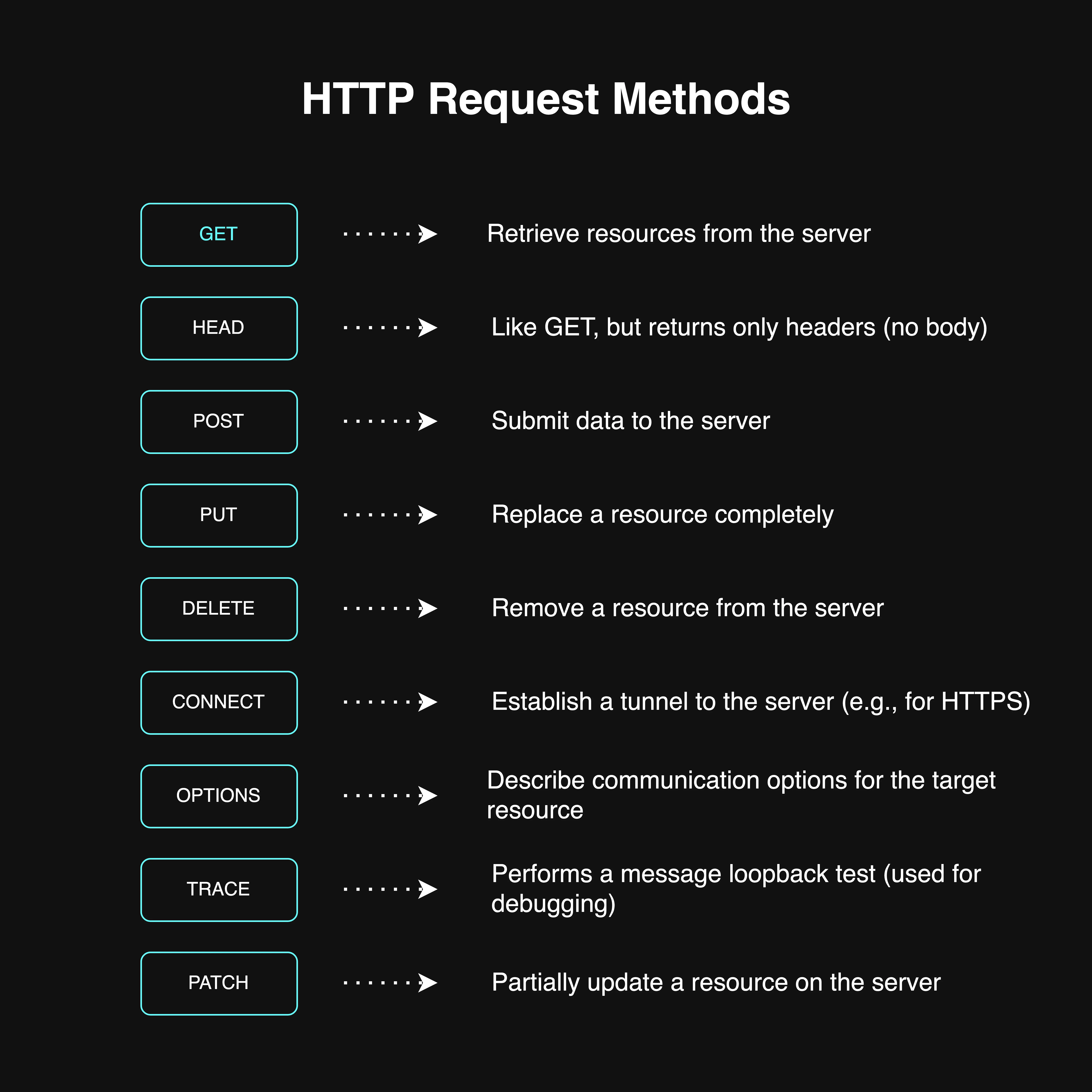HTTP Request Methods