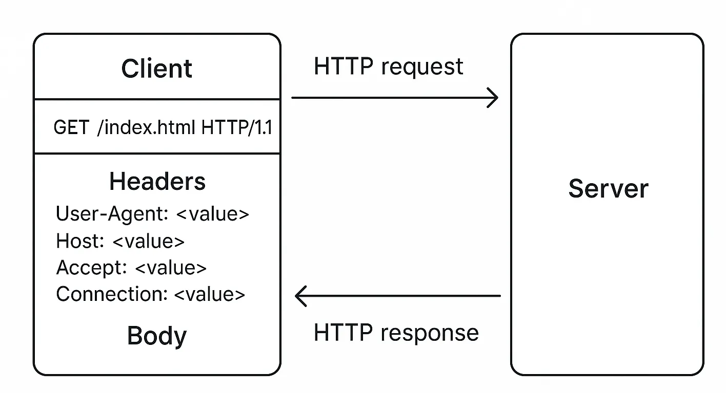HTTP Request Structure
